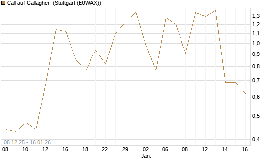 Call auf Gallagher [Vontobel] Chart