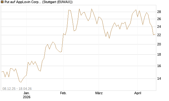 Put auf AppLovin Corp [Vontobel] Chart