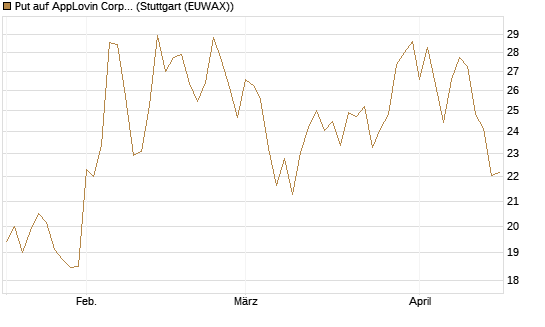 Put auf AppLovin Corp [Vontobel] Chart