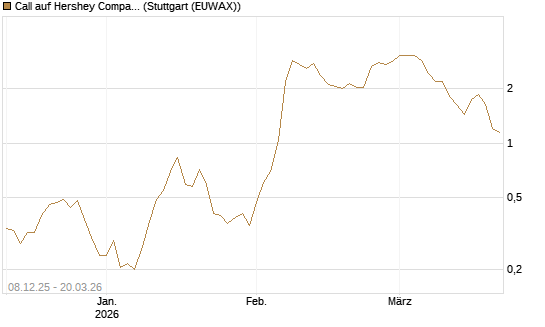 Call auf Hershey Company [Vontobel] Chart