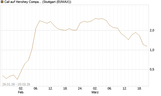 Call auf Hershey Company [Vontobel] Chart