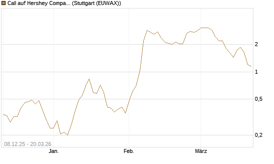 Call auf Hershey Company [Vontobel] Chart