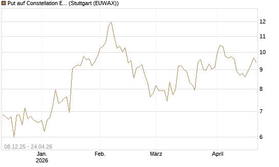 Put auf Constellation Energy [Vontobel] Chart