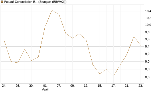 Put auf Constellation Energy [Vontobel] Chart
