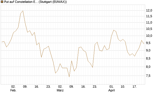 Put auf Constellation Energy [Vontobel] Chart