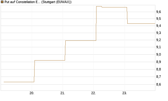 Put auf Constellation Energy [Vontobel] Chart