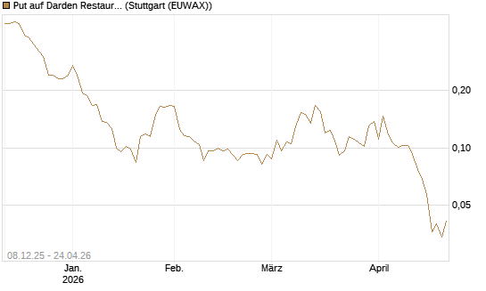 Put auf Darden Restaurants [Vontobel] Chart