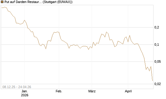 Put auf Darden Restaurants [Vontobel] Chart