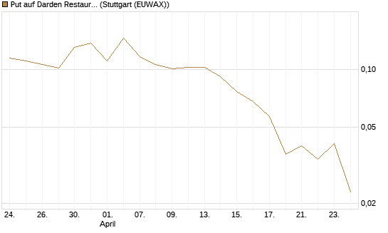 Put auf Darden Restaurants [Vontobel] Chart
