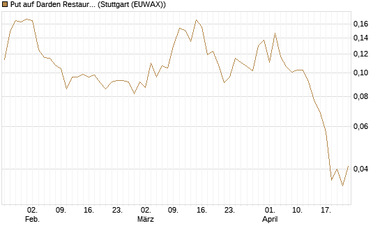 Put auf Darden Restaurants [Vontobel] Chart