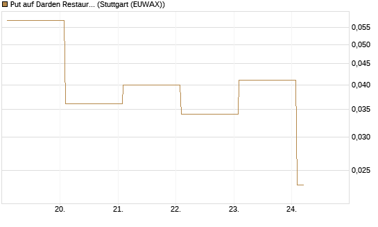Put auf Darden Restaurants [Vontobel] Chart