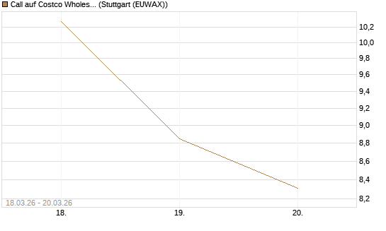 Call auf Costco Wholesale [Vontobel] Chart