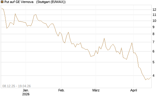 Put auf GE Vernova  [Vontobel] Chart