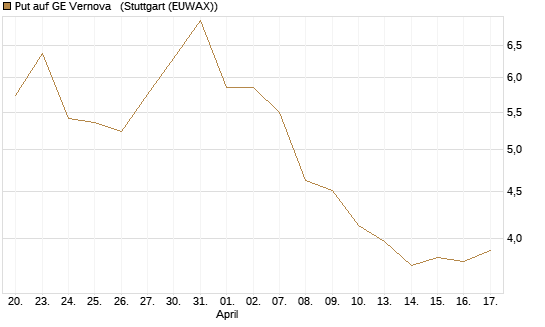 Put auf GE Vernova  [Vontobel] Chart