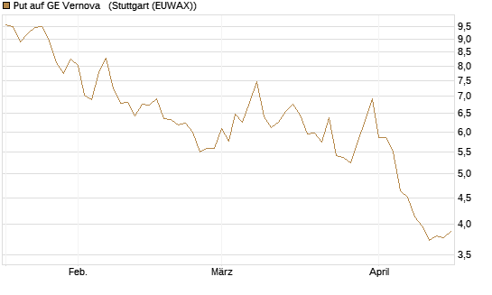 Put auf GE Vernova  [Vontobel] Chart