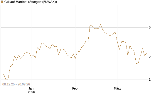Call auf Marriott [Vontobel] Chart