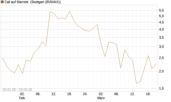 Call auf Marriott [Vontobel] Chart