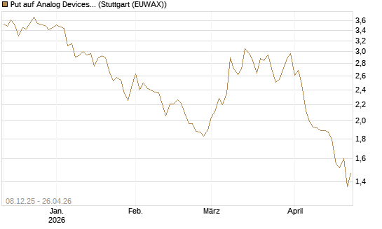 Put auf Analog Devices [Vontobel] Chart