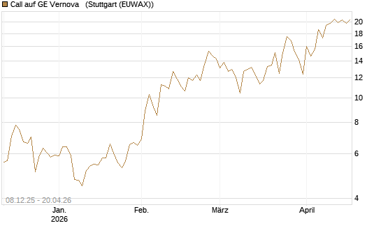 Call auf GE Vernova  [Vontobel] Chart