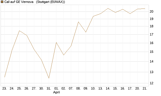Call auf GE Vernova  [Vontobel] Chart
