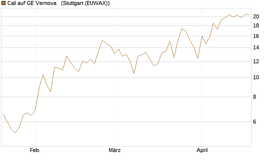 Call auf GE Vernova  [Vontobel] Chart