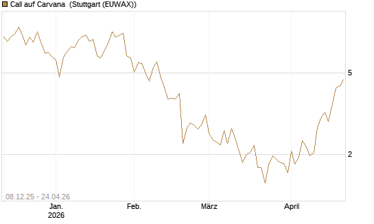 Call auf Carvana [Vontobel] Chart