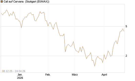 Call auf Carvana [Vontobel] Chart