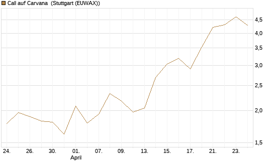 Call auf Carvana [Vontobel] Chart
