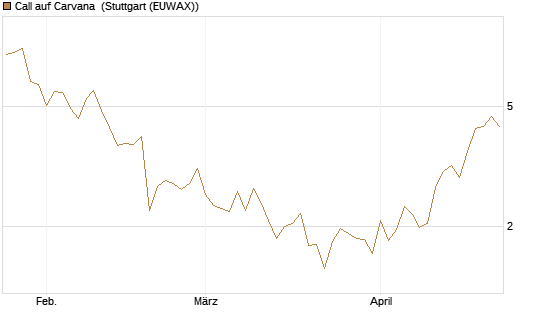 Call auf Carvana [Vontobel] Chart