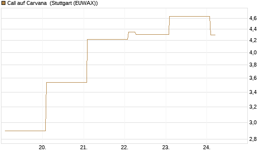 Call auf Carvana [Vontobel] Chart