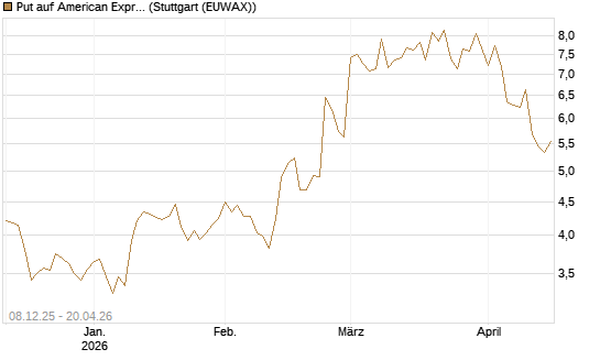 Put auf American Express [Vontobel] Chart