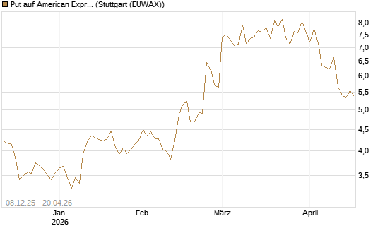 Put auf American Express [Vontobel] Chart