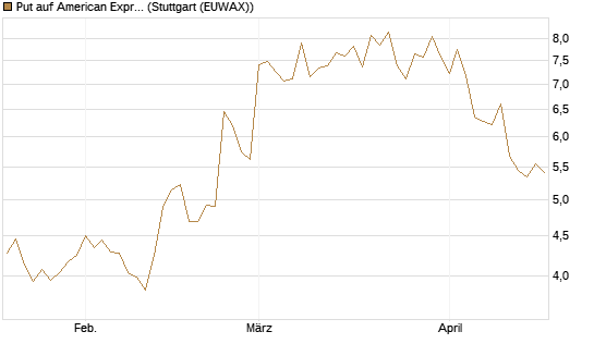 Put auf American Express [Vontobel] Chart