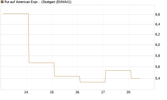 Put auf American Express [Vontobel] Chart