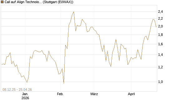 Call auf Align Technology [Vontobel] Chart
