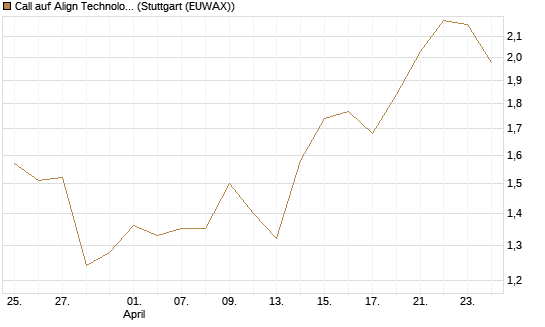 Call auf Align Technology [Vontobel] Chart