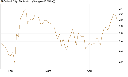 Call auf Align Technology [Vontobel] Chart