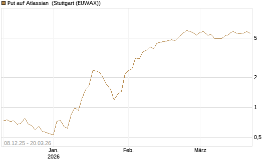 Put auf Atlassian [Vontobel] Chart