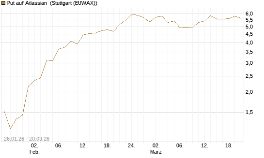 Put auf Atlassian [Vontobel] Chart