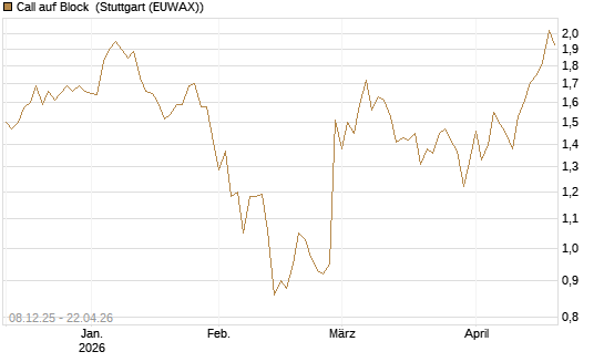 Call auf Block [Société Générale Effekten GmbH] Chart