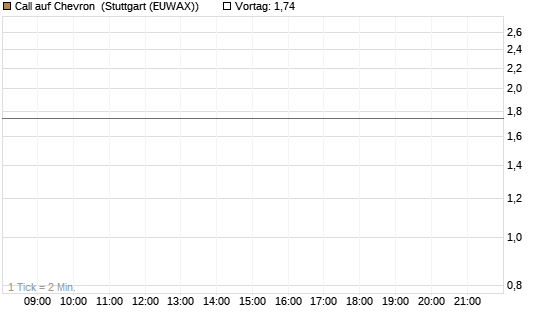 Call auf Chevron [Société Générale Effekten GmbH] Chart