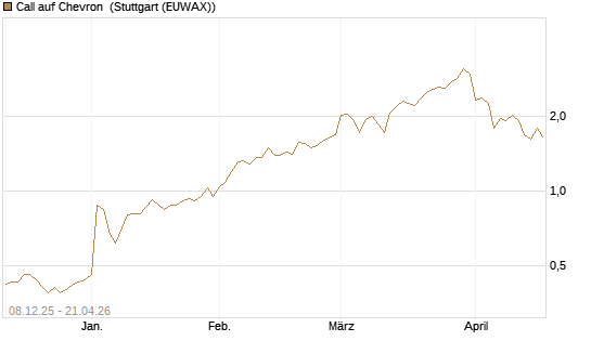 Call auf Chevron [Société Générale Effekten GmbH] Chart