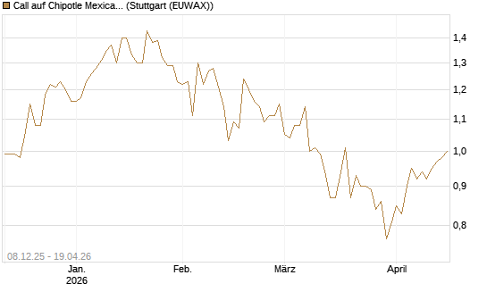 Call auf Chipotle Mexican Grill [Société Générale Effekten GmbH] Chart