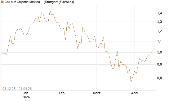 Call auf Chipotle Mexican Grill [Société Générale Effekten GmbH] Chart