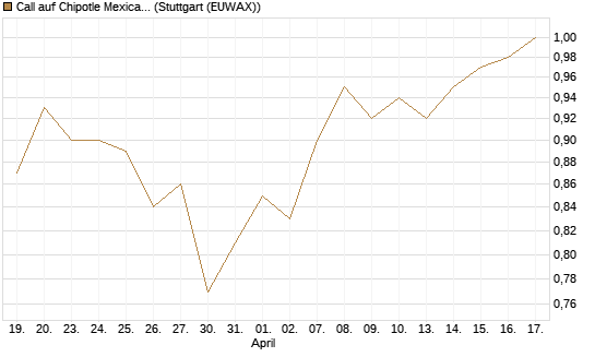 Call auf Chipotle Mexican Grill [Société Générale Effekten GmbH] Chart