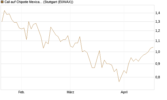 Call auf Chipotle Mexican Grill [Société Générale Effekten GmbH] Chart