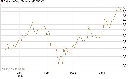Call auf eBay [Société Générale Effekten GmbH] Chart
