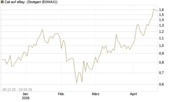 Call auf eBay [Société Générale Effekten GmbH] Chart