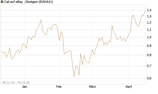 Call auf eBay [Société Générale Effekten GmbH] Chart