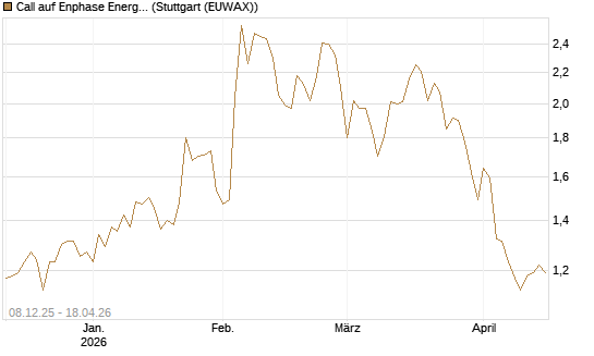 Call auf Enphase Energy [Société Générale Effekten GmbH] Chart